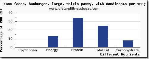 chart to show highest tryptophan in hamburger per 100g