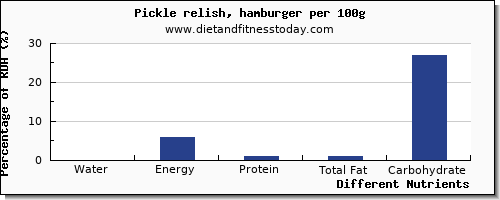 chart to show highest water in hamburger per 100g