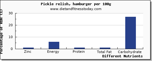 chart to show highest zinc in hamburger per 100g