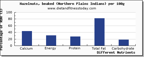 chart to show highest calcium in hazelnuts per 100g