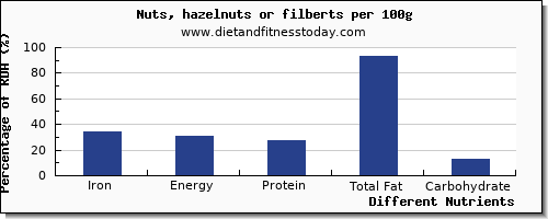 chart to show highest iron in hazelnuts per 100g