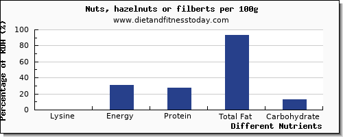 chart to show highest lysine in hazelnuts per 100g