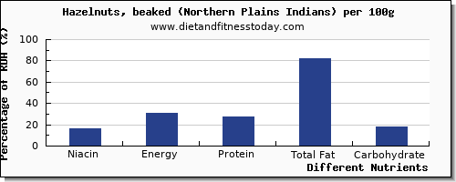 chart to show highest niacin in hazelnuts per 100g