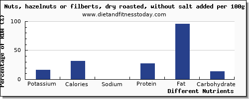 chart to show highest potassium in hazelnuts per 100g