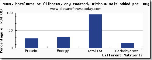 chart to show highest protein in hazelnuts per 100g