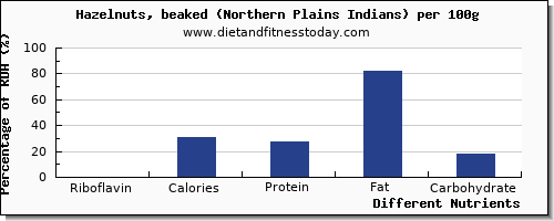 chart to show highest riboflavin in hazelnuts per 100g