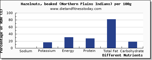 chart to show highest sodium in hazelnuts per 100g