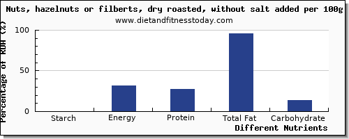 chart to show highest starch in hazelnuts per 100g