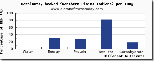 chart to show highest water in hazelnuts per 100g