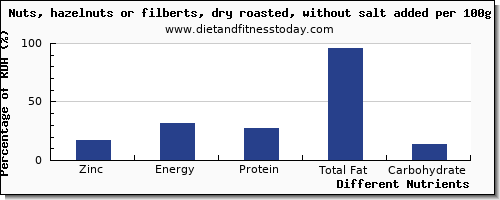 chart to show highest zinc in hazelnuts per 100g