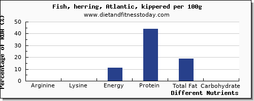 chart to show highest arginine in herring per 100g