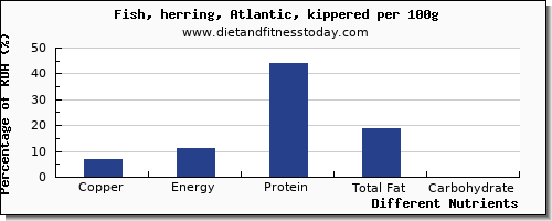 chart to show highest copper in herring per 100g