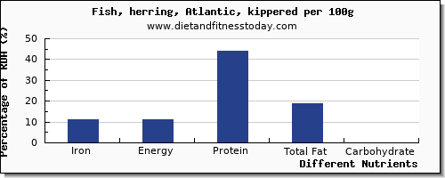 chart to show highest iron in herring per 100g