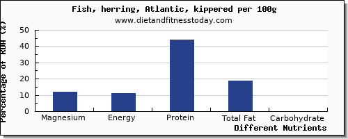 chart to show highest magnesium in herring per 100g