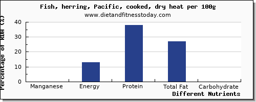 chart to show highest manganese in herring per 100g