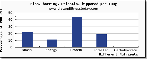 chart to show highest niacin in herring per 100g