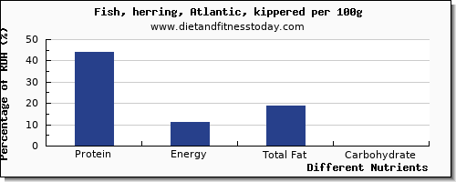 chart to show highest protein in herring per 100g