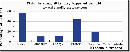 chart to show highest sodium in herring per 100g