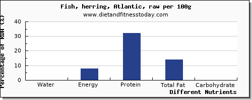 chart to show highest water in herring per 100g