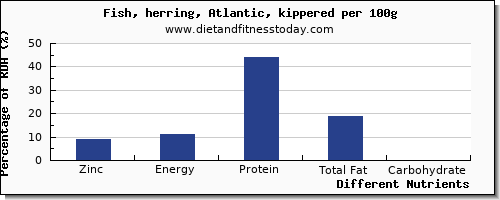 chart to show highest zinc in herring per 100g