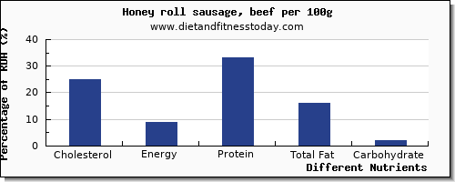 chart to show highest cholesterol in honey per 100g