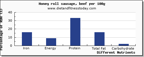 chart to show highest iron in honey per 100g