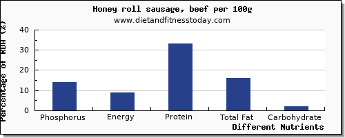 chart to show highest phosphorus in honey per 100g