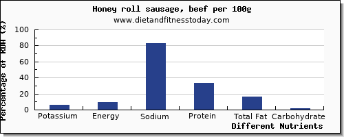 chart to show highest potassium in honey per 100g