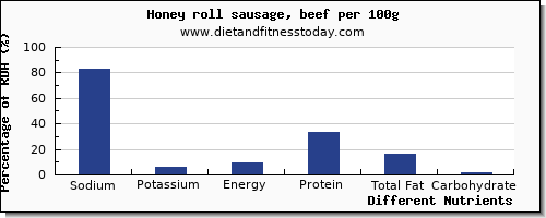 chart to show highest sodium in honey per 100g