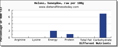 chart to show highest arginine in honeydew per 100g