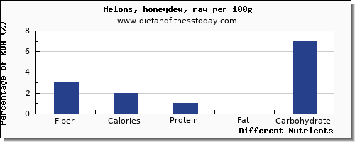 chart to show highest fiber in honeydew per 100g