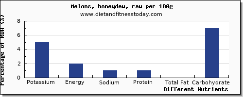 chart to show highest potassium in honeydew per 100g