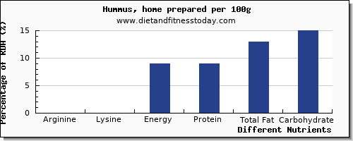 chart to show highest arginine in hummus per 100g