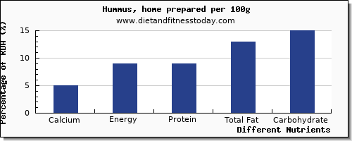 chart to show highest calcium in hummus per 100g