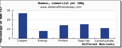 chart to show highest copper in hummus per 100g