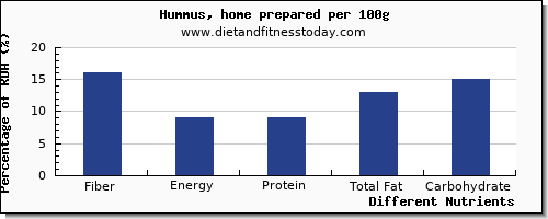 chart to show highest fiber in hummus per 100g