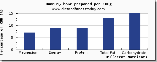 chart to show highest magnesium in hummus per 100g