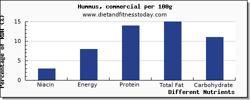 chart to show highest niacin in hummus per 100g