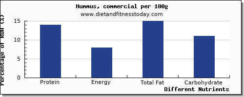chart to show highest protein in hummus per 100g