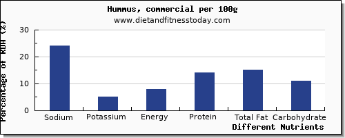 chart to show highest sodium in hummus per 100g