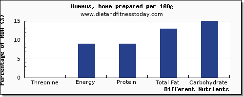 chart to show highest threonine in hummus per 100g