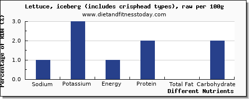 Recommended Values Of Fats Carbohydrates Proteins And Sodium Chart