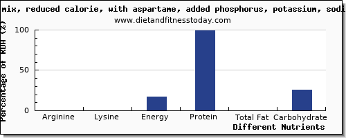 chart to show highest arginine in jello per 100g