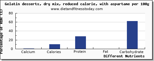 chart to show highest calcium in jello per 100g