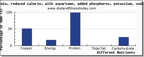 chart to show highest copper in jello per 100g