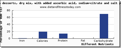 chart to show highest iron in jello per 100g