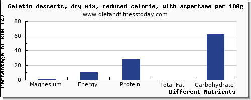 chart to show highest magnesium in jello per 100g