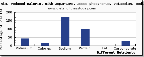 chart to show highest potassium in jello per 100g
