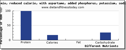 chart to show highest protein in jello per 100g