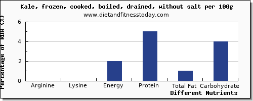 chart to show highest arginine in kale per 100g